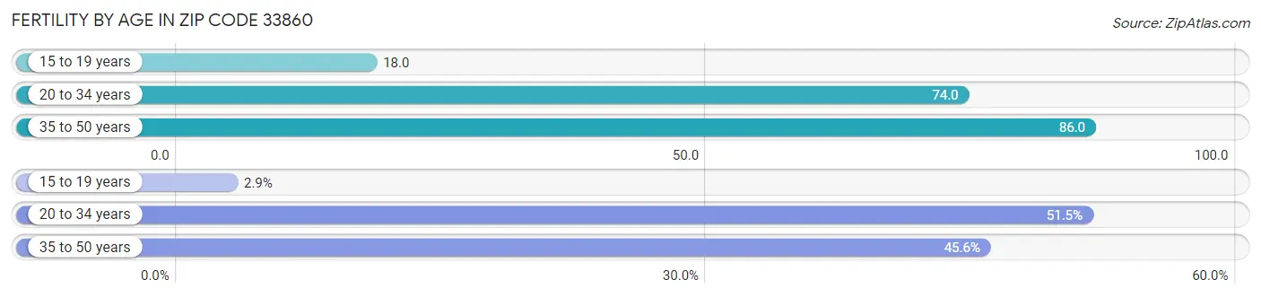 Female Fertility by Age in Zip Code 33860