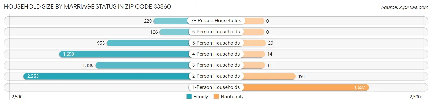 Household Size by Marriage Status in Zip Code 33860