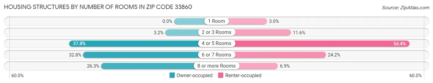 Housing Structures by Number of Rooms in Zip Code 33860