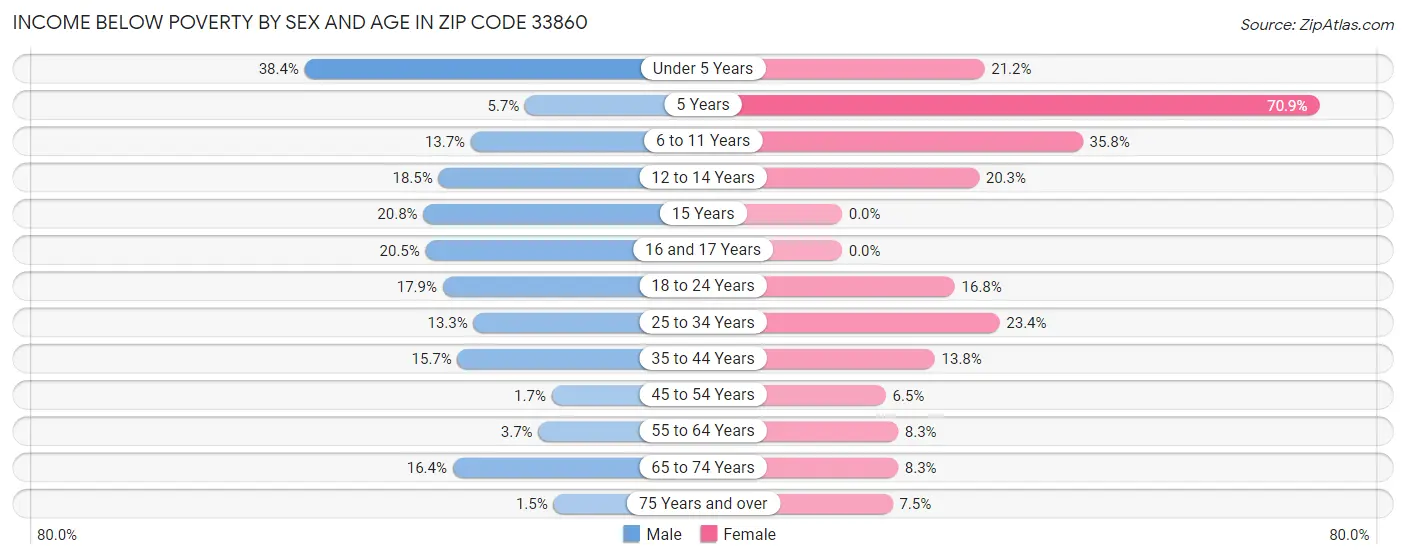Income Below Poverty by Sex and Age in Zip Code 33860
