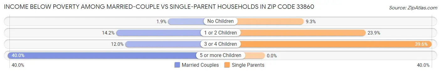 Income Below Poverty Among Married-Couple vs Single-Parent Households in Zip Code 33860