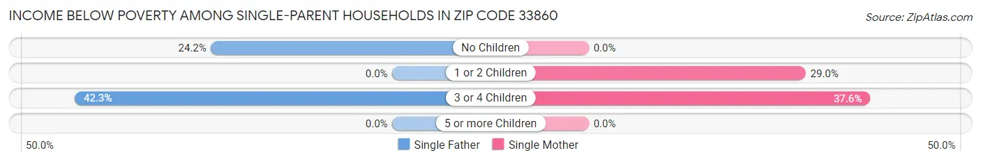 Income Below Poverty Among Single-Parent Households in Zip Code 33860