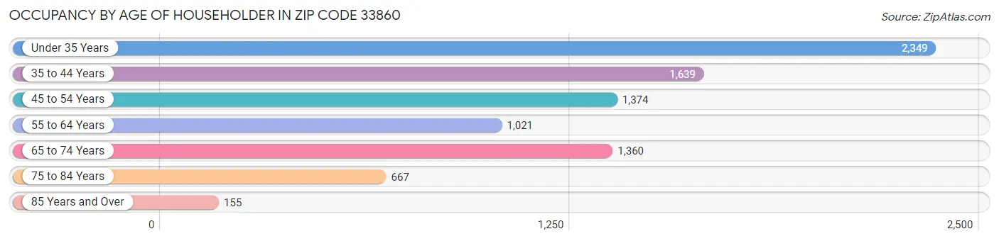 Occupancy by Age of Householder in Zip Code 33860