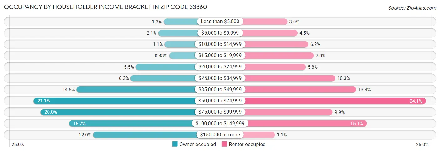 Occupancy by Householder Income Bracket in Zip Code 33860
