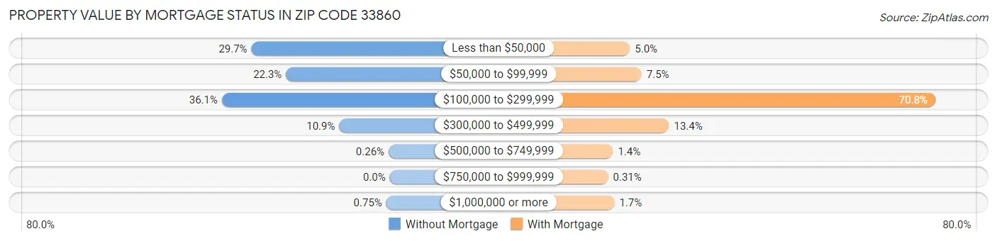 Property Value by Mortgage Status in Zip Code 33860