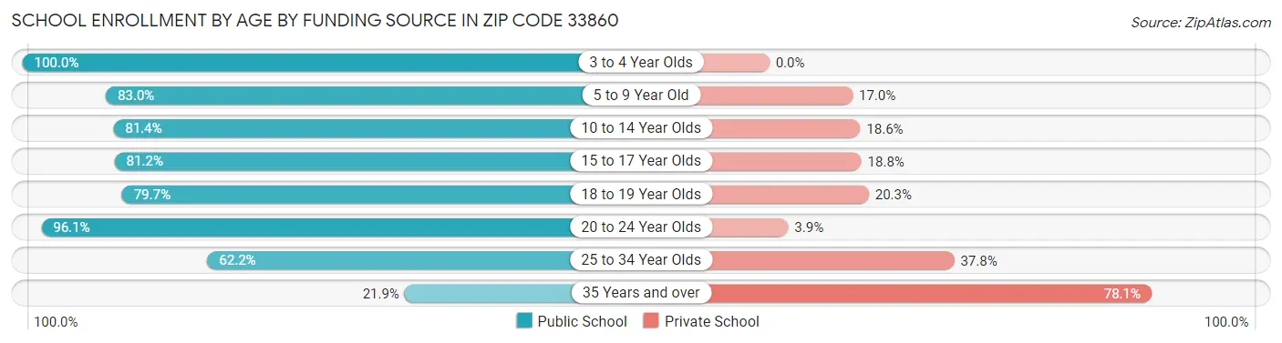 School Enrollment by Age by Funding Source in Zip Code 33860