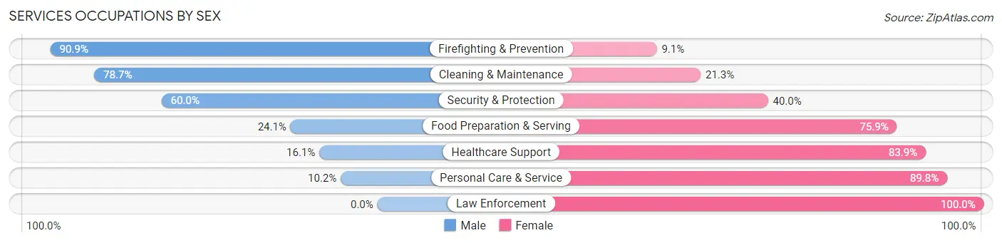Services Occupations by Sex in Zip Code 33860