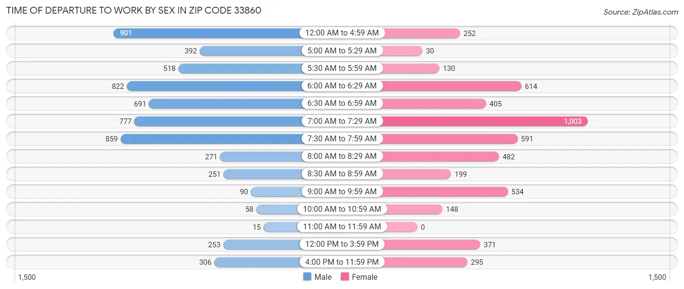 Time of Departure to Work by Sex in Zip Code 33860