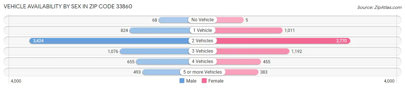 Vehicle Availability by Sex in Zip Code 33860