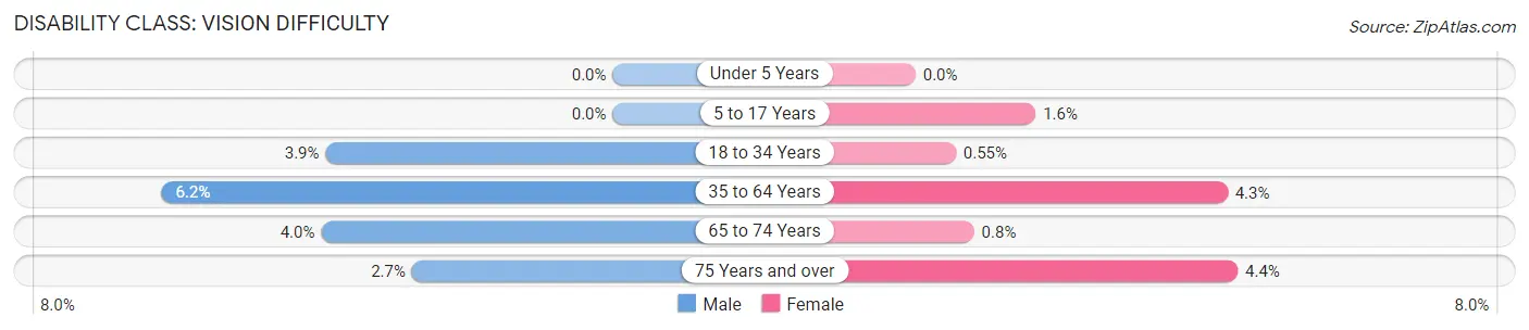 Disability in Zip Code 33860: <span>Vision Difficulty</span>