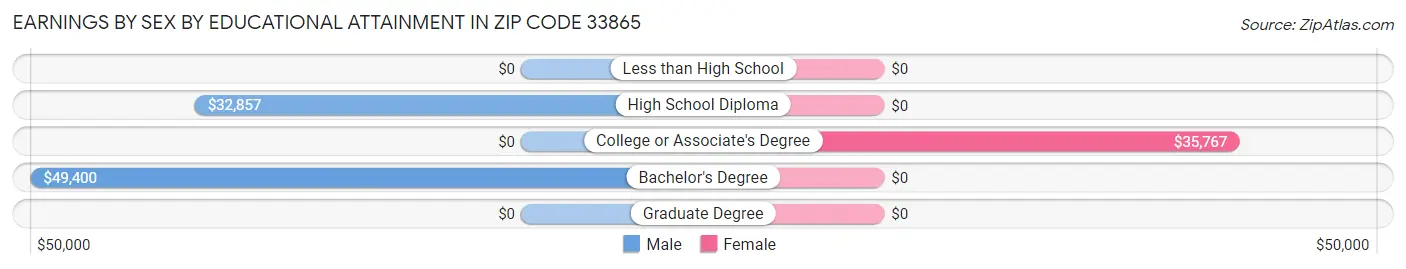 Earnings by Sex by Educational Attainment in Zip Code 33865