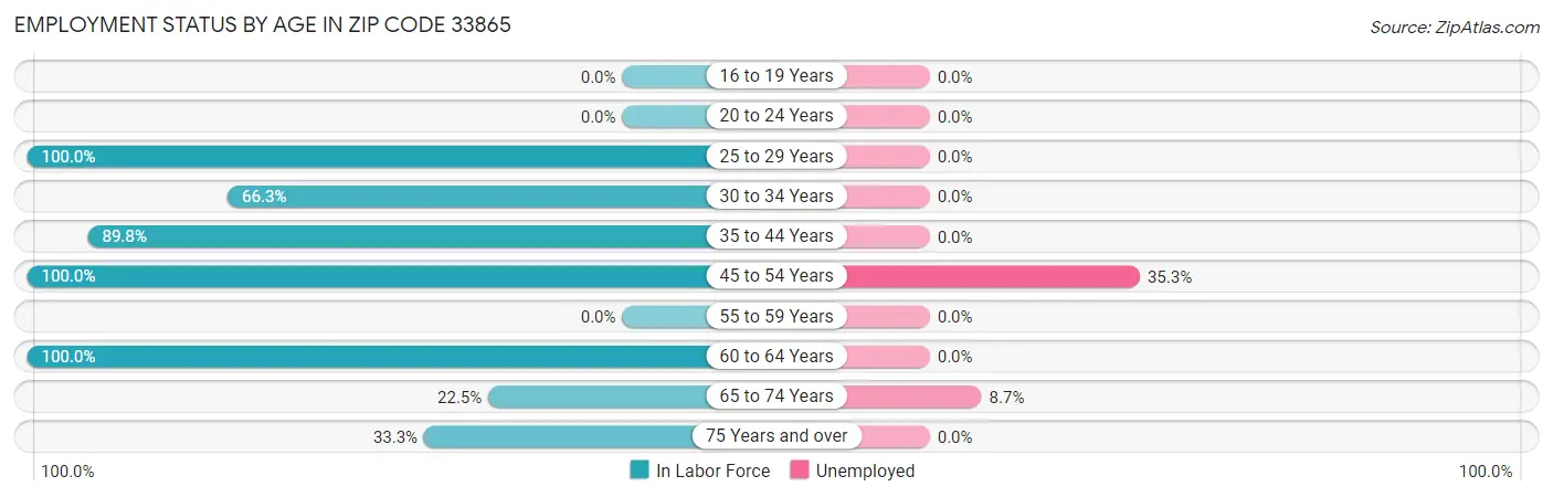 Employment Status by Age in Zip Code 33865
