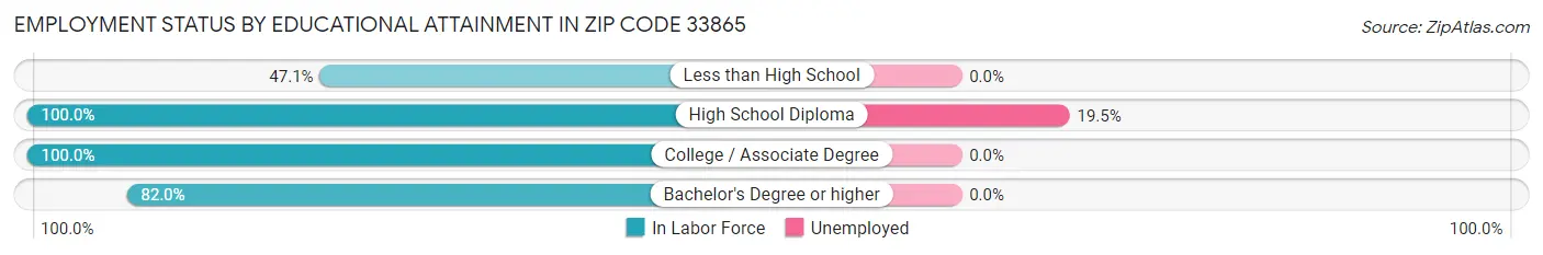 Employment Status by Educational Attainment in Zip Code 33865