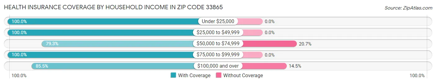 Health Insurance Coverage by Household Income in Zip Code 33865