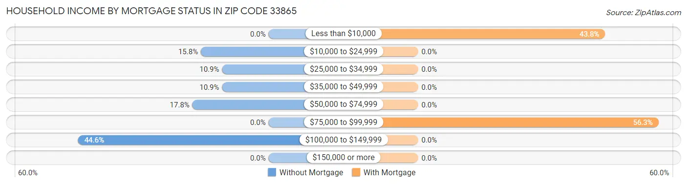 Household Income by Mortgage Status in Zip Code 33865