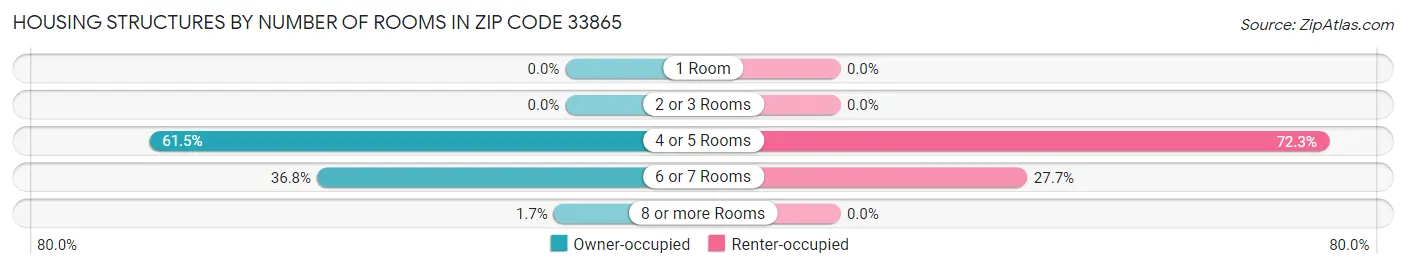 Housing Structures by Number of Rooms in Zip Code 33865