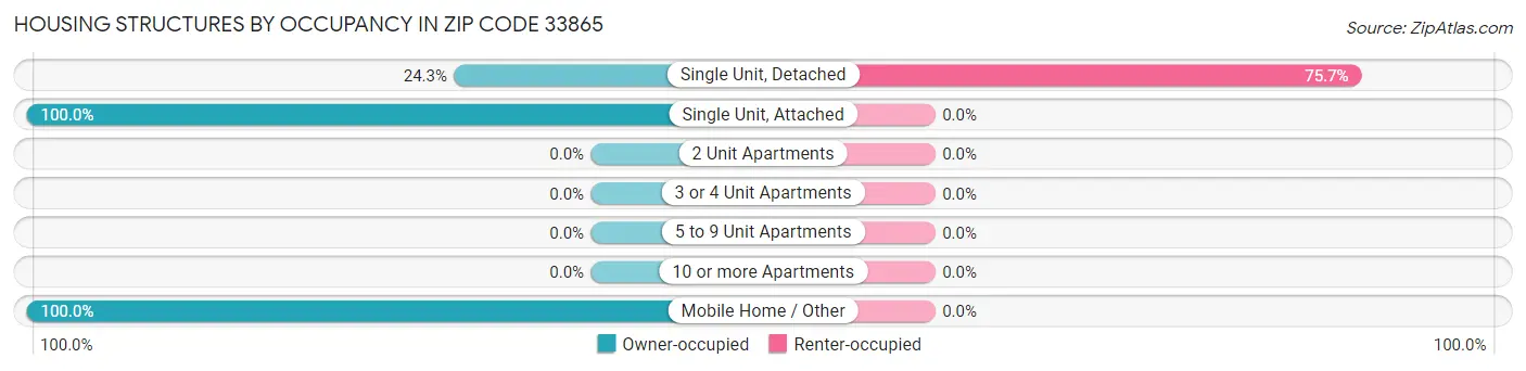 Housing Structures by Occupancy in Zip Code 33865