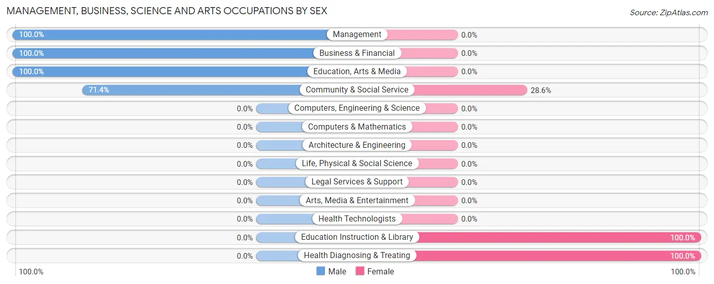 Management, Business, Science and Arts Occupations by Sex in Zip Code 33865