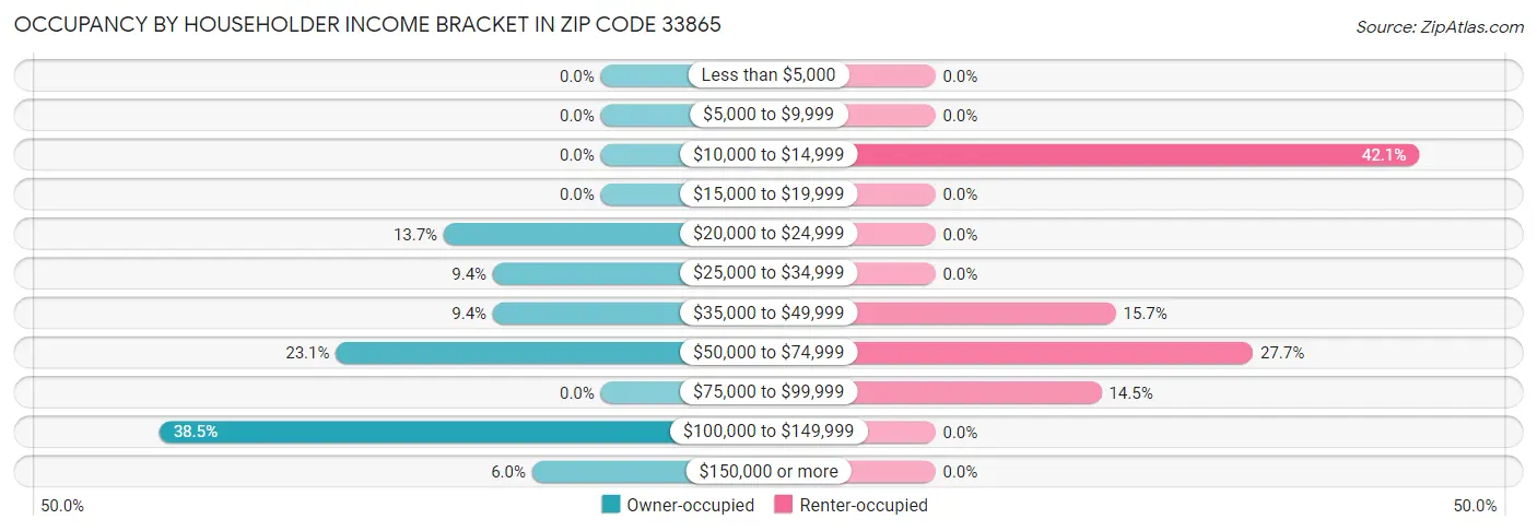 Occupancy by Householder Income Bracket in Zip Code 33865