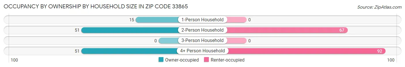 Occupancy by Ownership by Household Size in Zip Code 33865