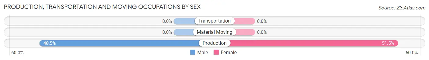 Production, Transportation and Moving Occupations by Sex in Zip Code 33865