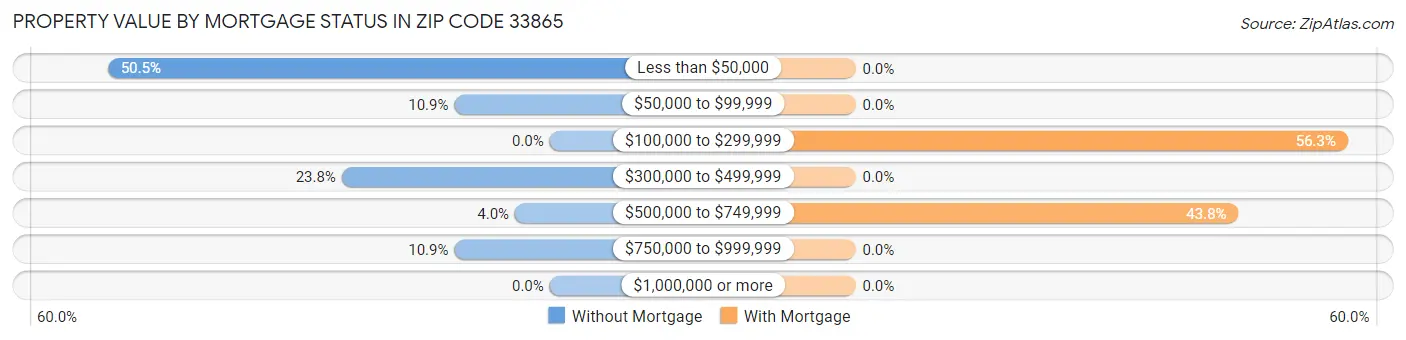 Property Value by Mortgage Status in Zip Code 33865