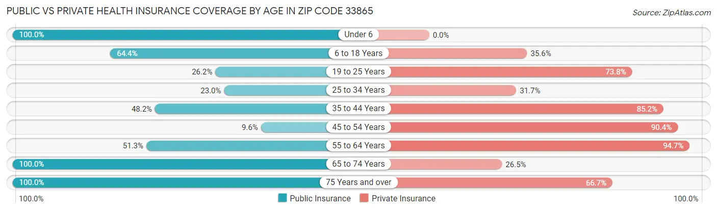 Public vs Private Health Insurance Coverage by Age in Zip Code 33865