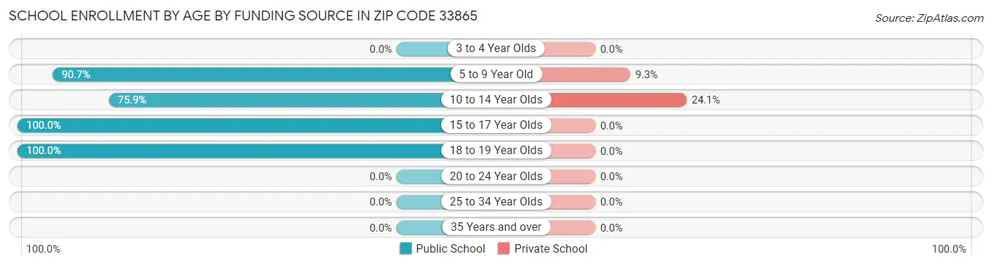 School Enrollment by Age by Funding Source in Zip Code 33865