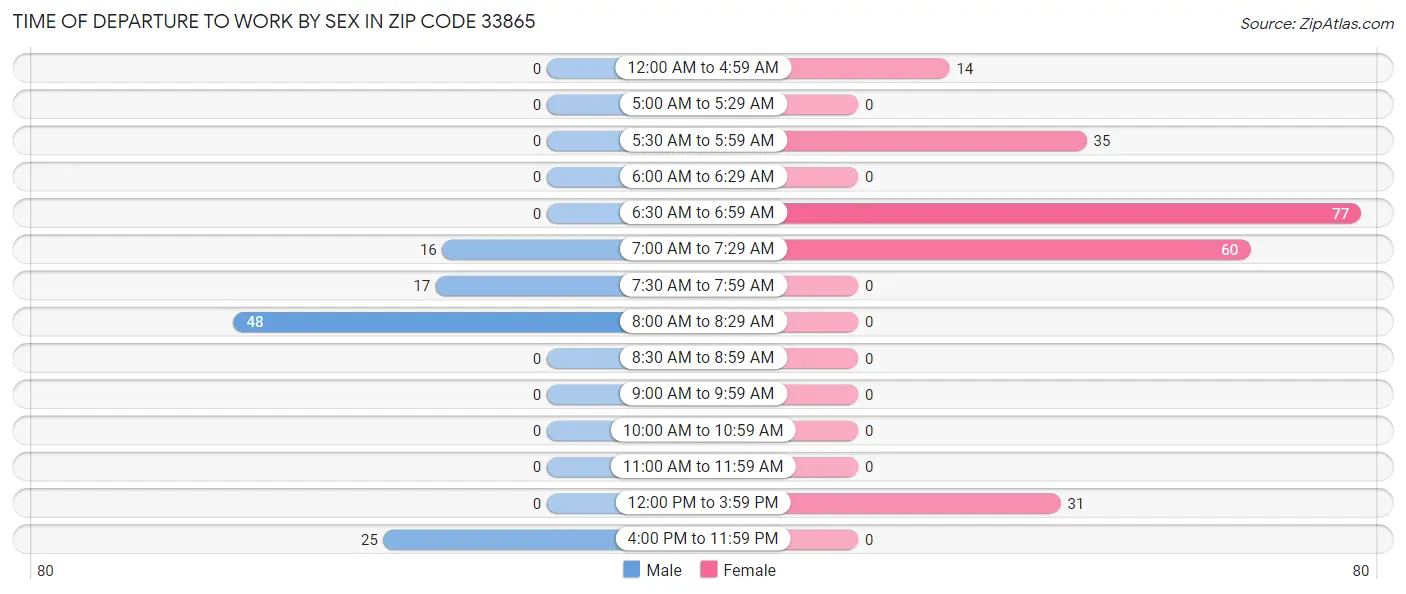 Time of Departure to Work by Sex in Zip Code 33865