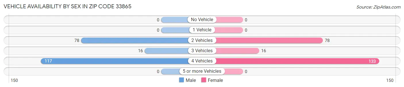 Vehicle Availability by Sex in Zip Code 33865