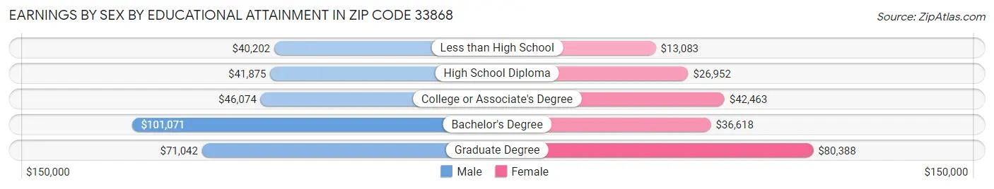 Earnings by Sex by Educational Attainment in Zip Code 33868