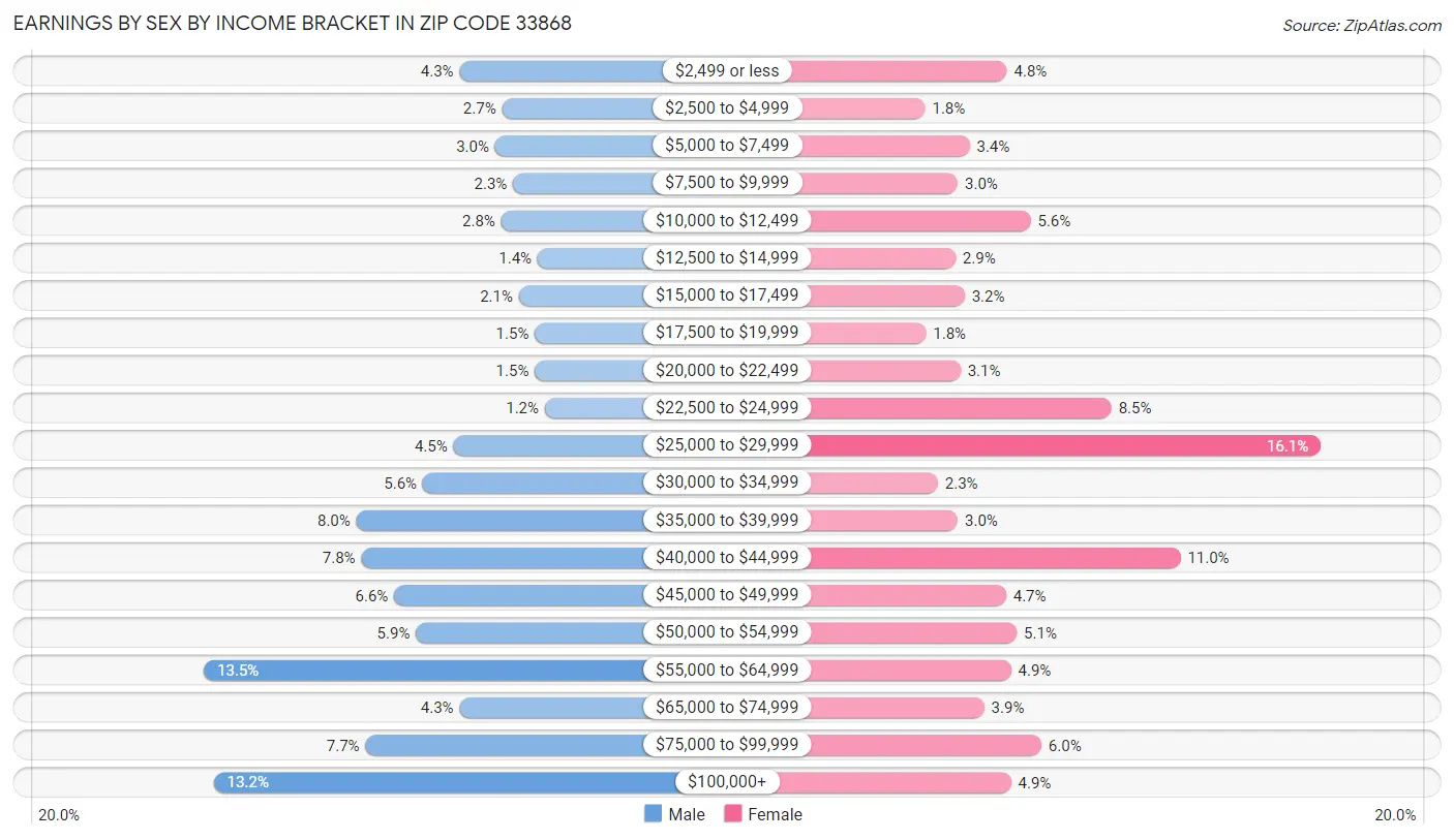 Earnings by Sex by Income Bracket in Zip Code 33868