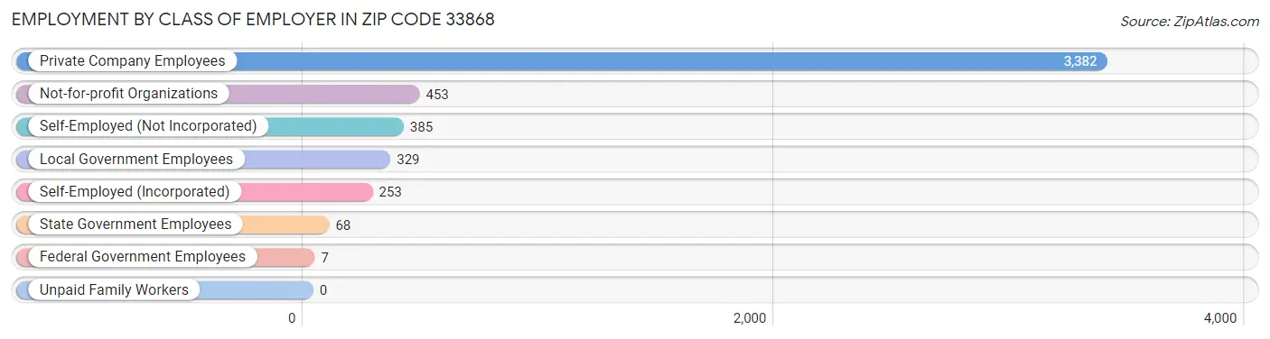 Employment by Class of Employer in Zip Code 33868