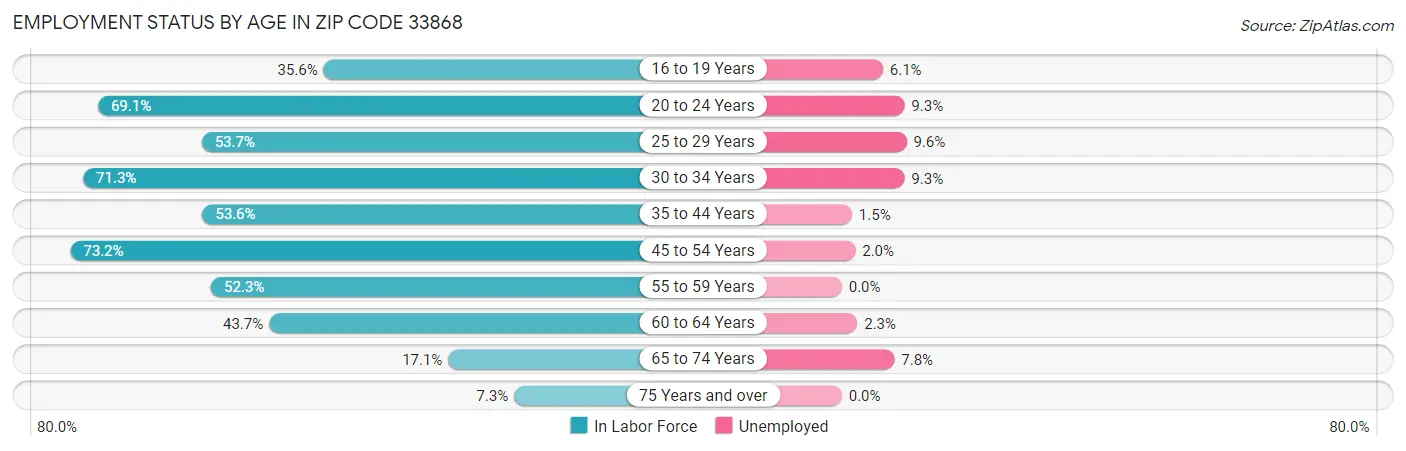 Employment Status by Age in Zip Code 33868