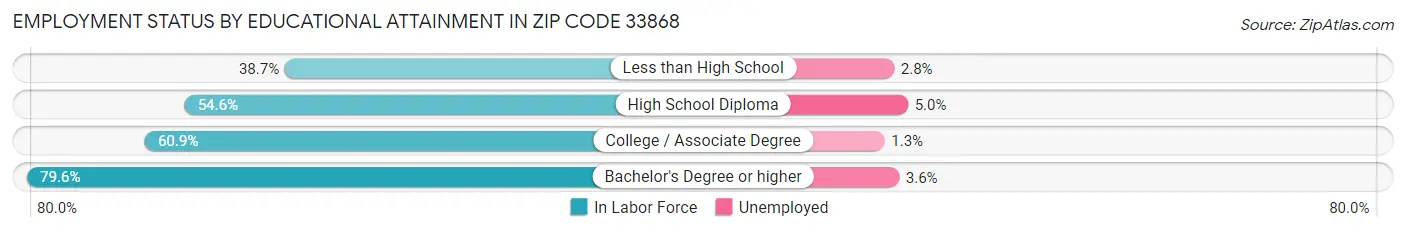 Employment Status by Educational Attainment in Zip Code 33868