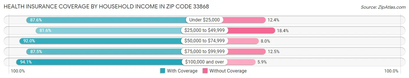 Health Insurance Coverage by Household Income in Zip Code 33868