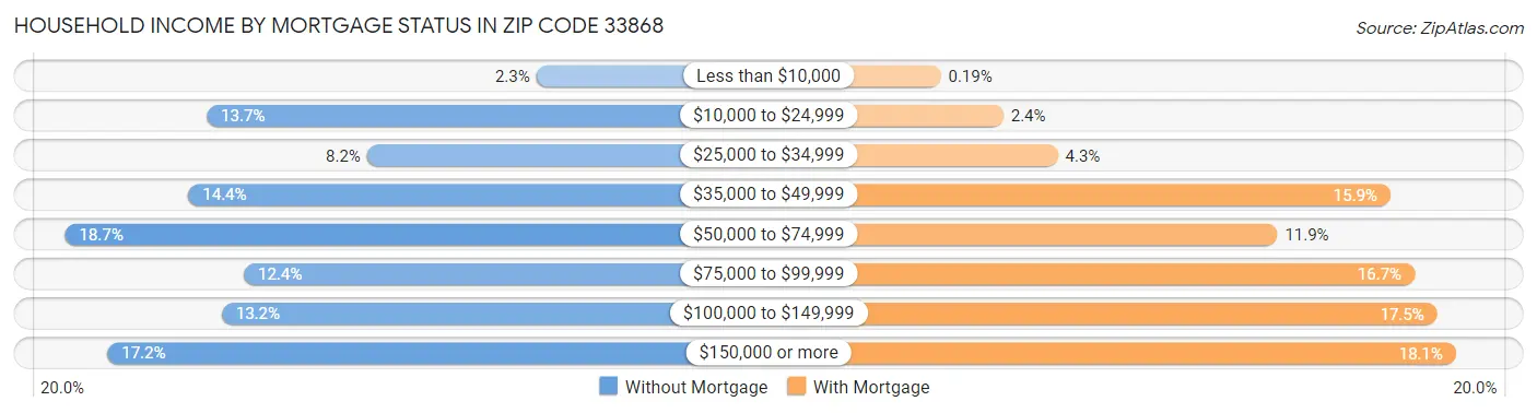 Household Income by Mortgage Status in Zip Code 33868