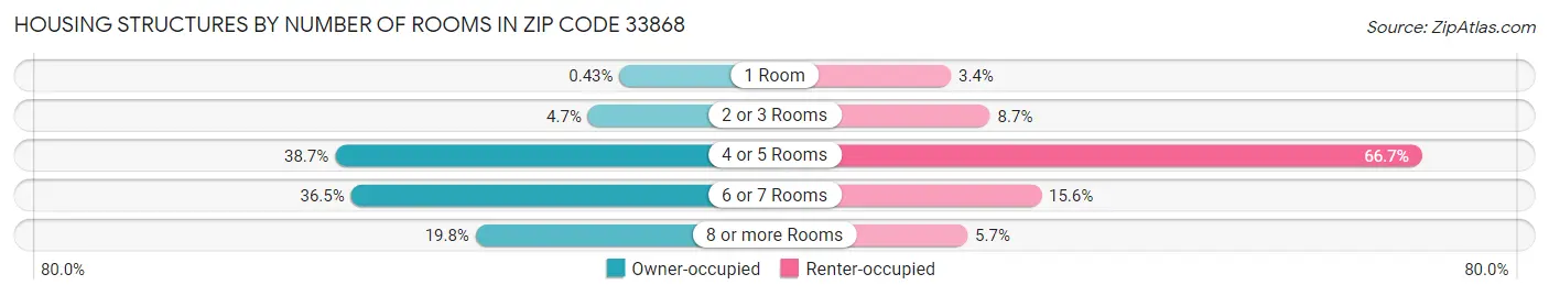 Housing Structures by Number of Rooms in Zip Code 33868