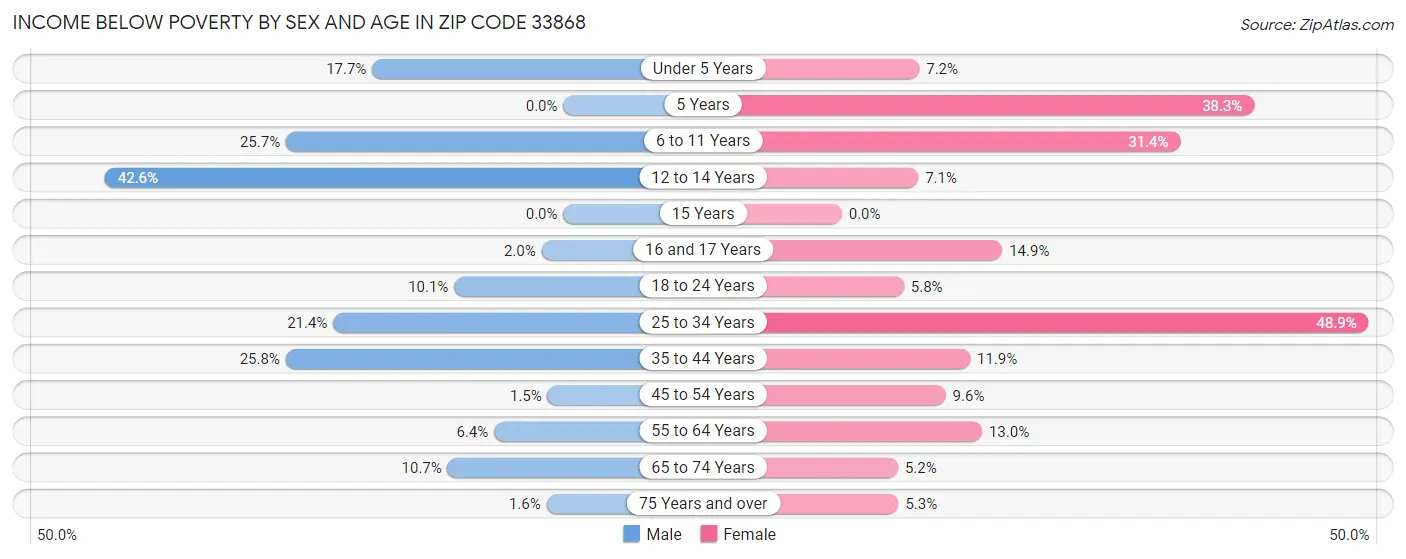 Income Below Poverty by Sex and Age in Zip Code 33868