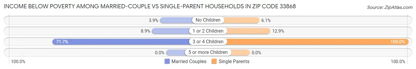 Income Below Poverty Among Married-Couple vs Single-Parent Households in Zip Code 33868