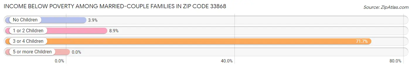 Income Below Poverty Among Married-Couple Families in Zip Code 33868