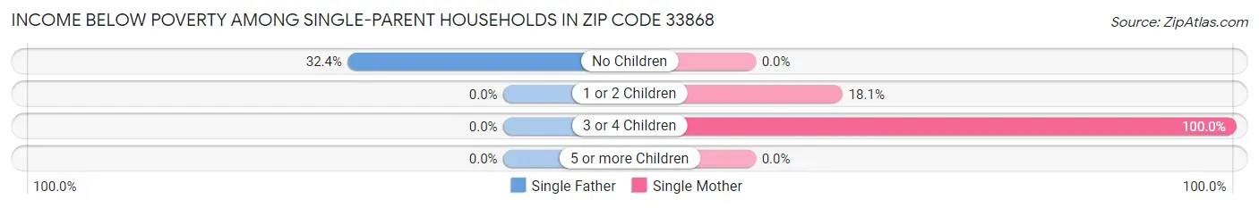 Income Below Poverty Among Single-Parent Households in Zip Code 33868