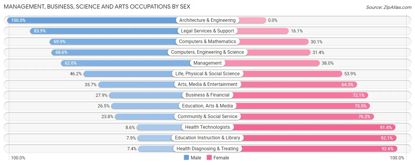 Management, Business, Science and Arts Occupations by Sex in Zip Code 33868