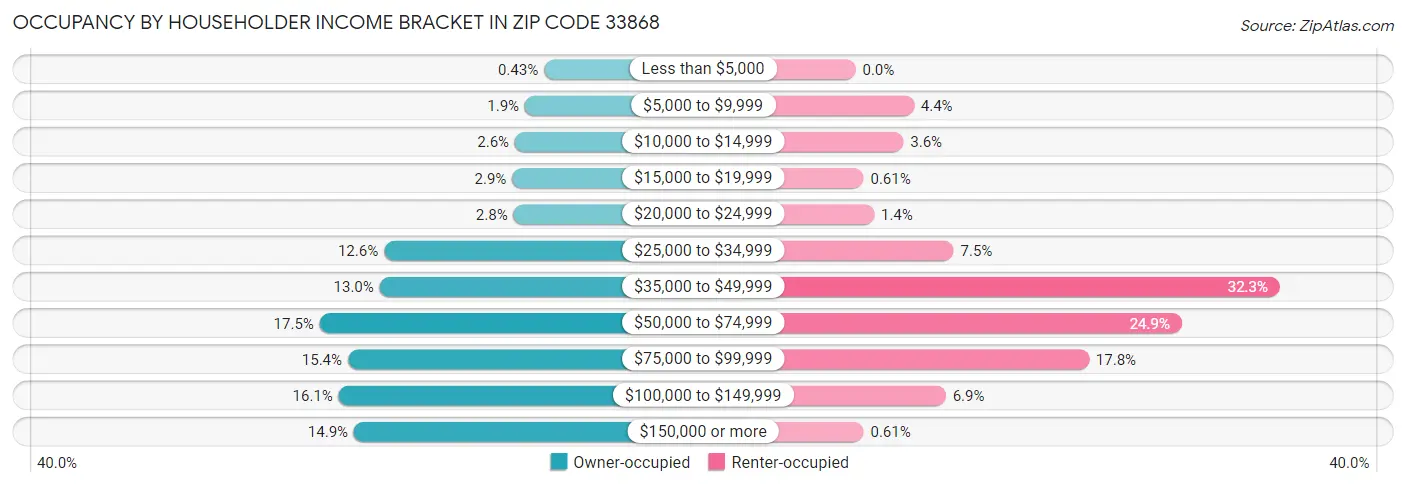 Occupancy by Householder Income Bracket in Zip Code 33868