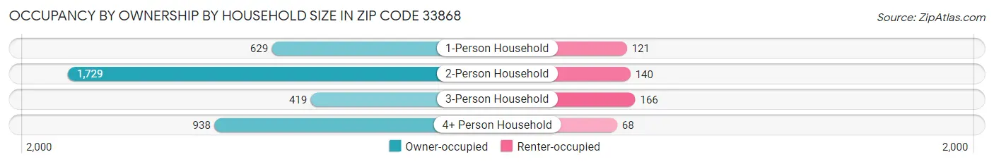 Occupancy by Ownership by Household Size in Zip Code 33868