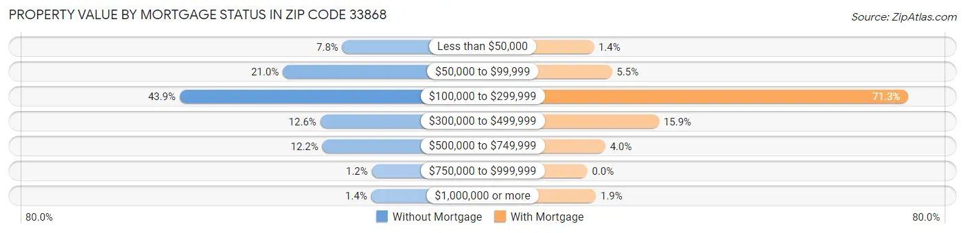 Property Value by Mortgage Status in Zip Code 33868