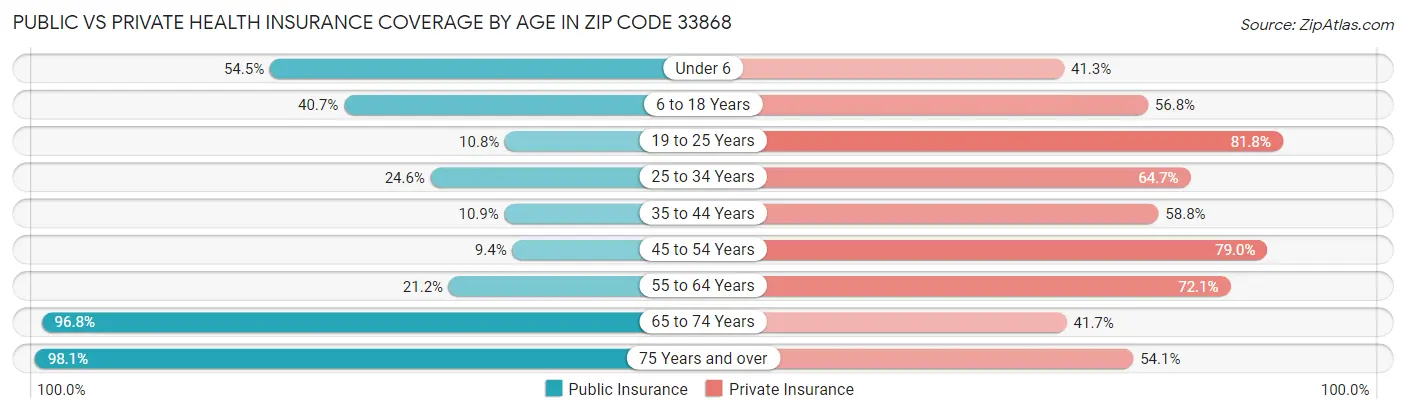 Public vs Private Health Insurance Coverage by Age in Zip Code 33868