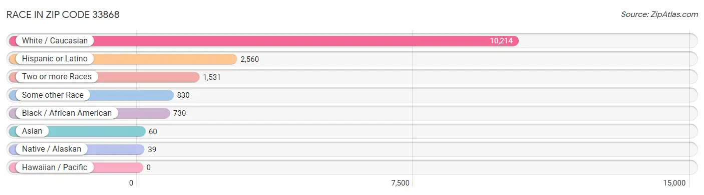 Race in Zip Code 33868