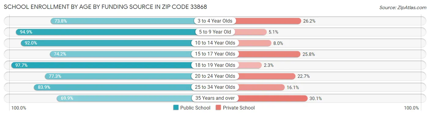 School Enrollment by Age by Funding Source in Zip Code 33868