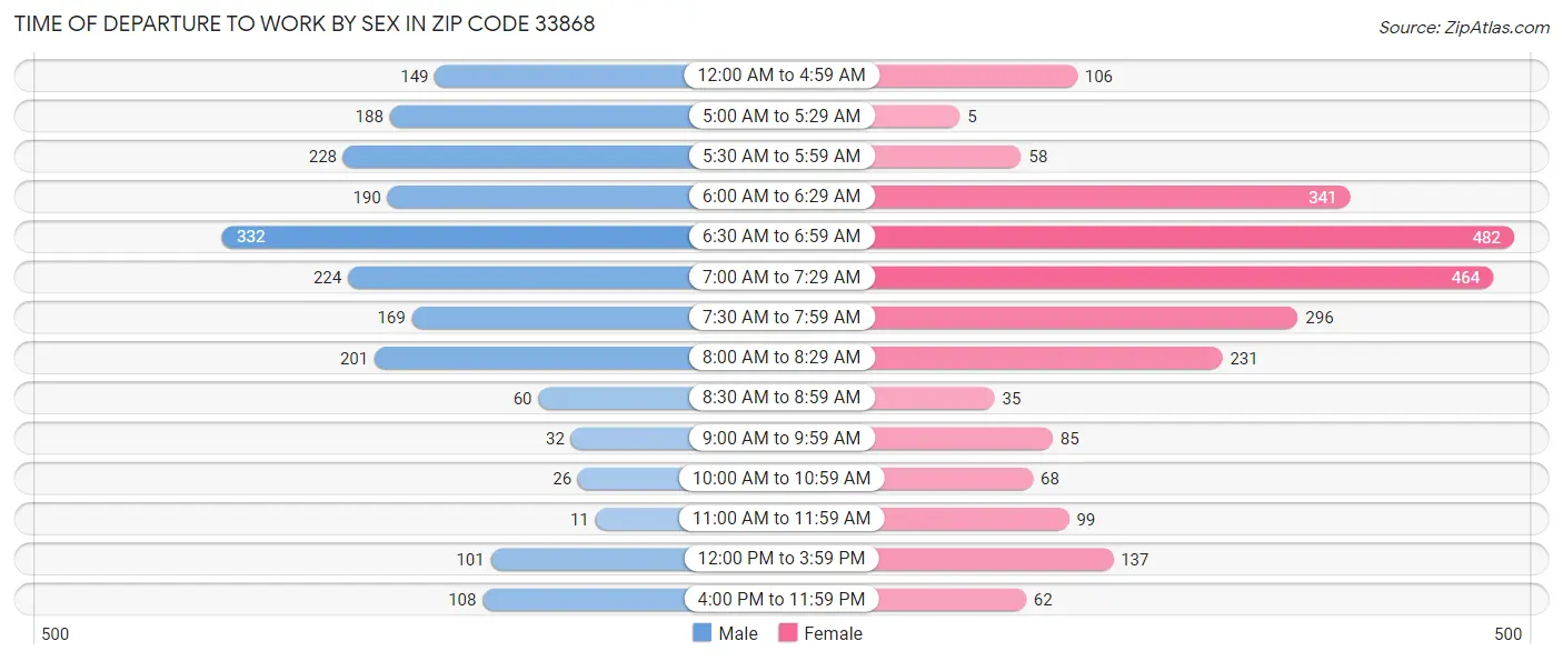 Time of Departure to Work by Sex in Zip Code 33868